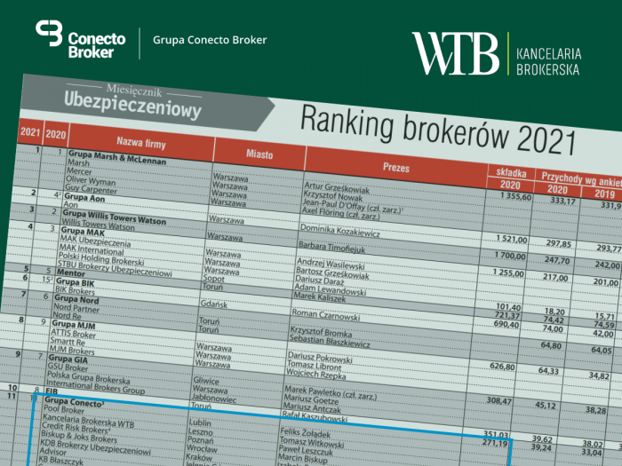 Ranking brokerów ubezpieczeniowych 2021 Kancelaria Brokerska WTB